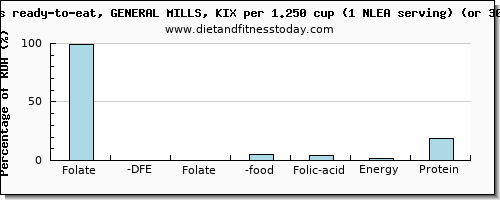 folate, dfe and nutritional content in folic acid in general mills cereals